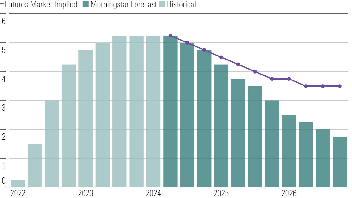 US Fed rate cut 2025