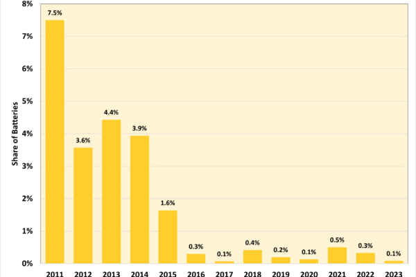 EV Battery Failure 2025