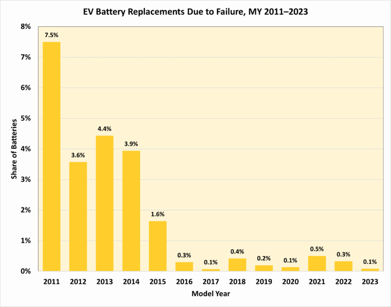 EV Battery Failure 2025