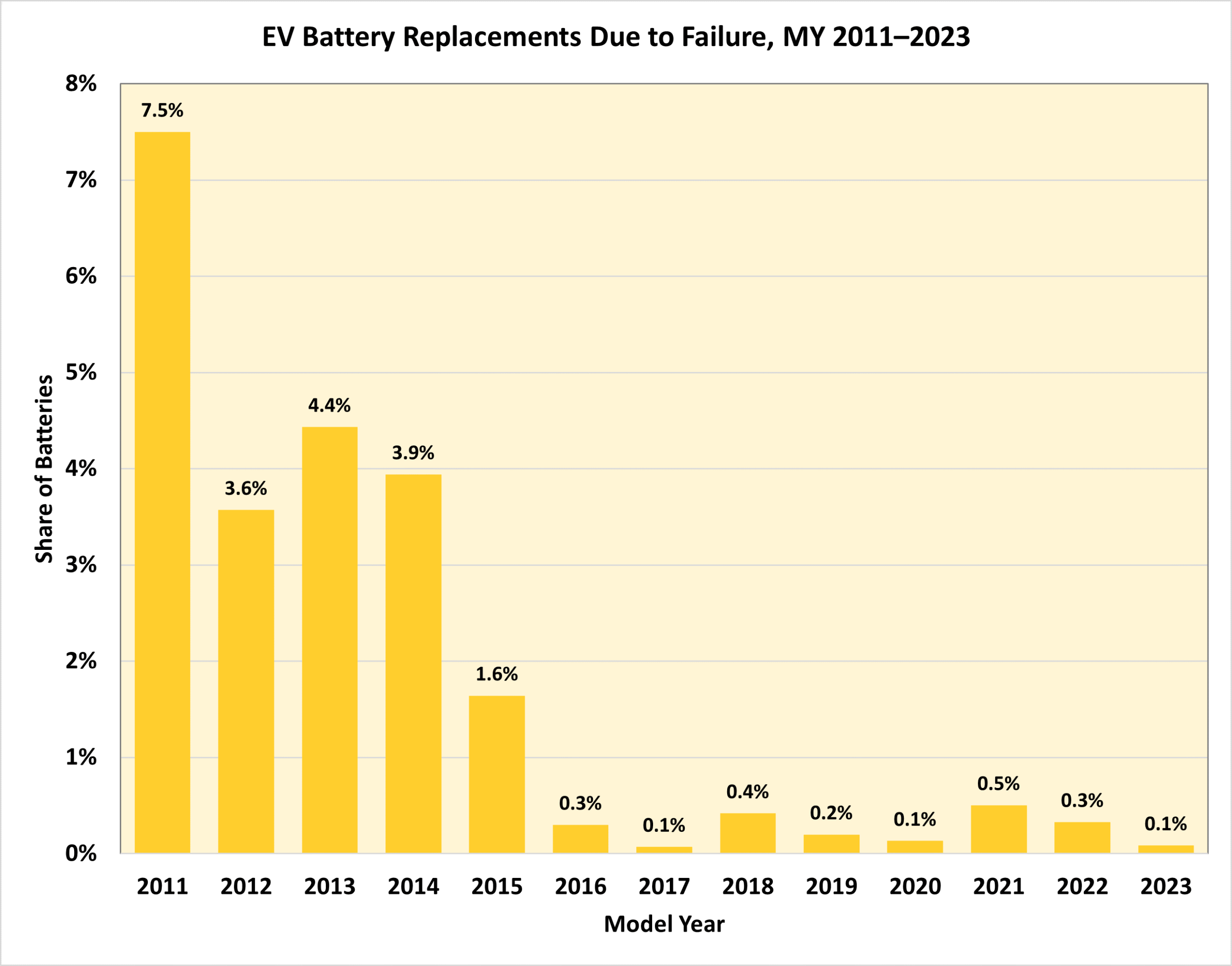 EV Battery Failure 2025