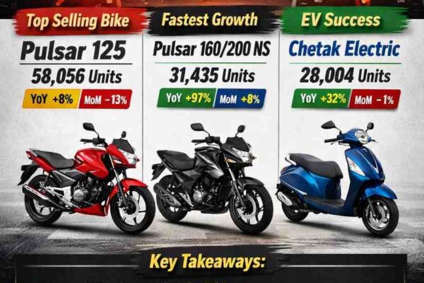 bajaj-sales-analysis-february-2026